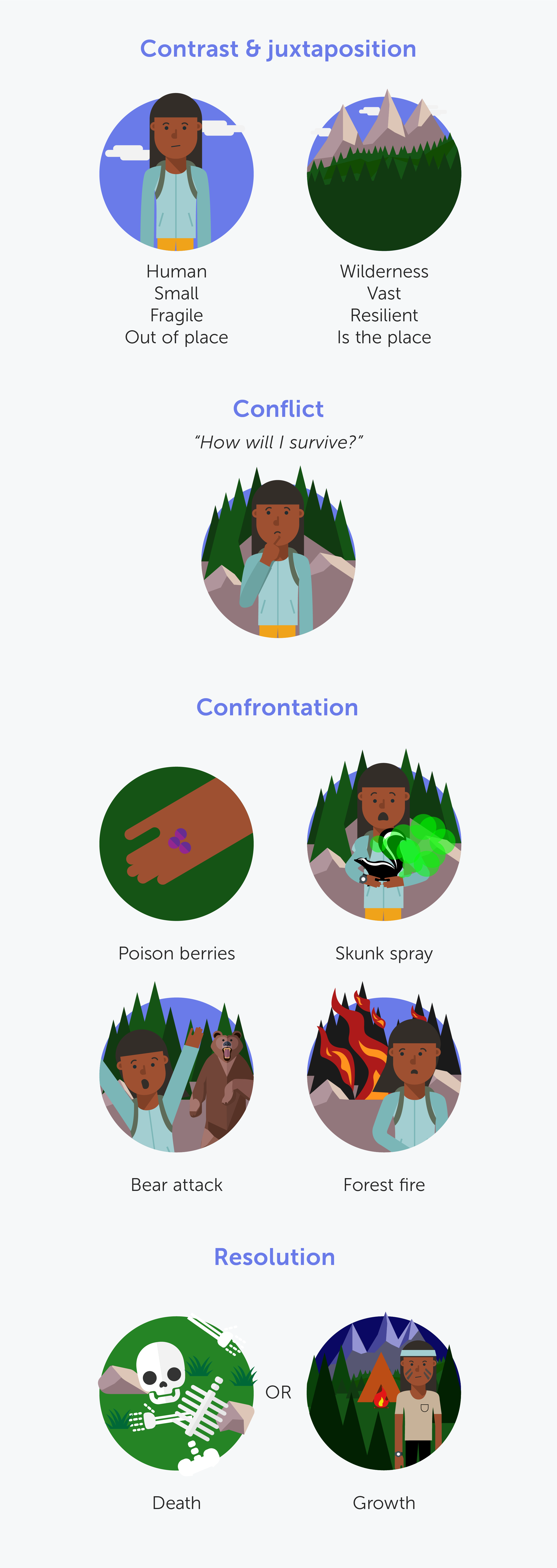 Infographic showing contrast conflict confrontation and resolution in a wilderness story