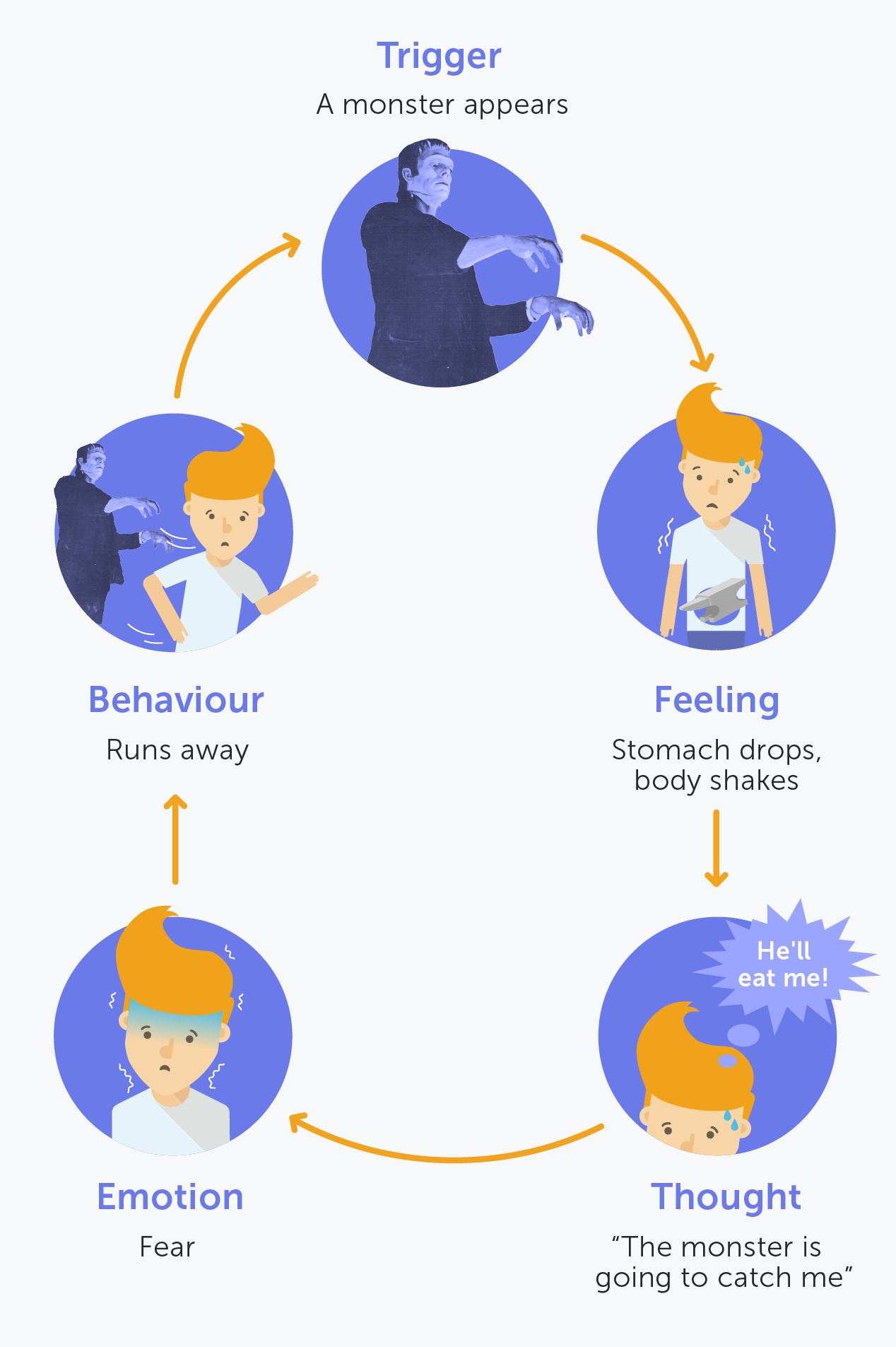 Diagram showing trigger feeling thought emotion behaviour in a continual loop