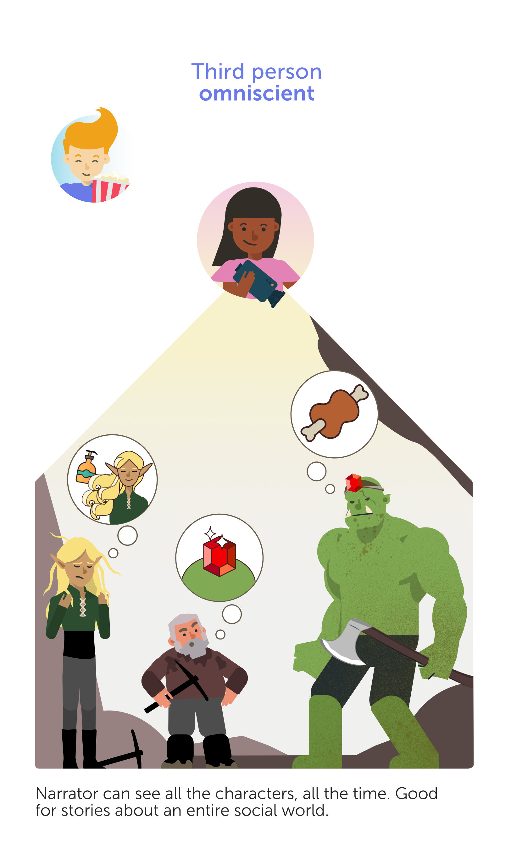 graphic showing narrator looking at a scene with an elf, a dwarf, and an orc in the mines. We can see what all of them are thinking (the elf wishes he had shampoo, the dwarf wants a gem, and the orc is hungry)