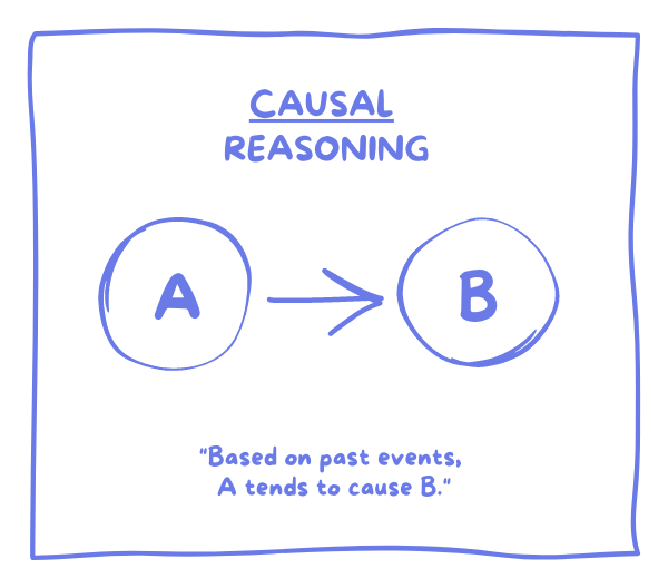 Two types of reasoning causal