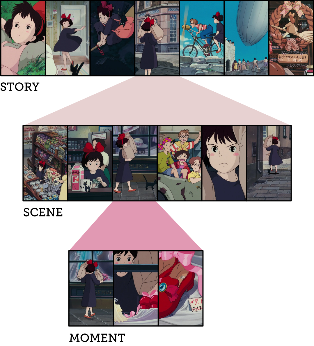 A diagram summarising the film Kiki's Delivery Service in terms of story building blocks.