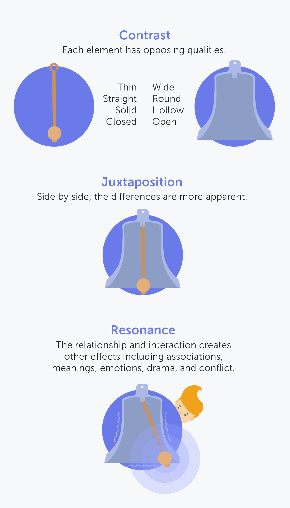 Graphic illustrating the three key concepts of contrast, juxtaposition, and resonance.