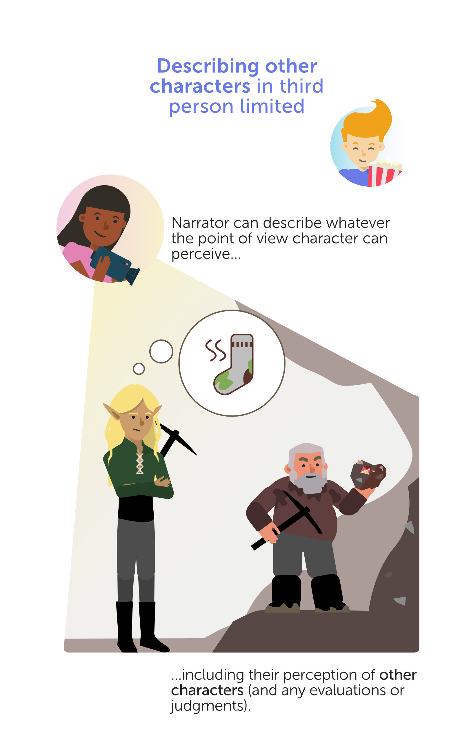 graphic showing narrator looking at a scene of an elf and a dwarf character mining for gems. The elf is the point of view character and he is thinking that the dwarf is stinky. The dwarf is examining a rock but we don’t know what he is thinking.