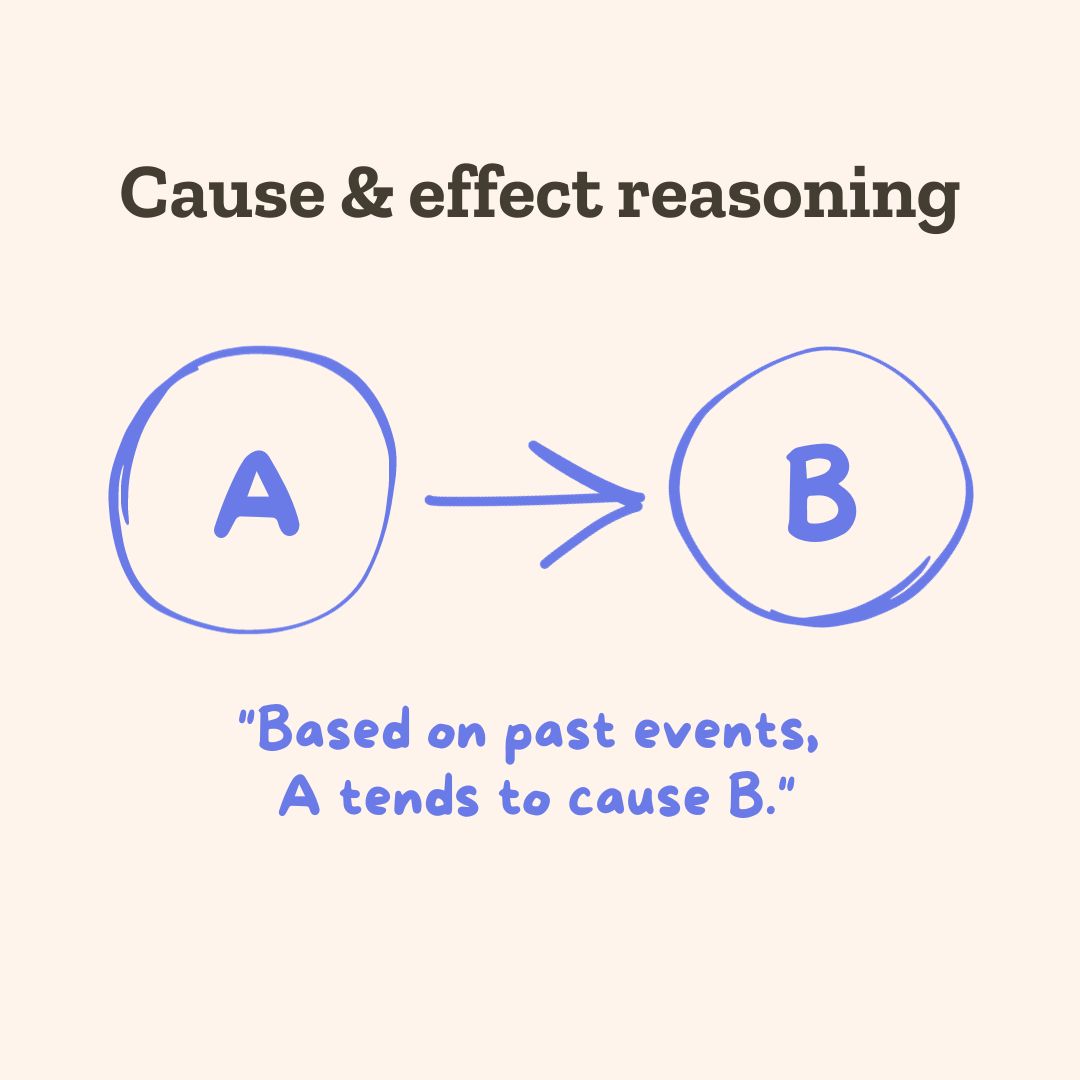 Reasoning Cause & effect
