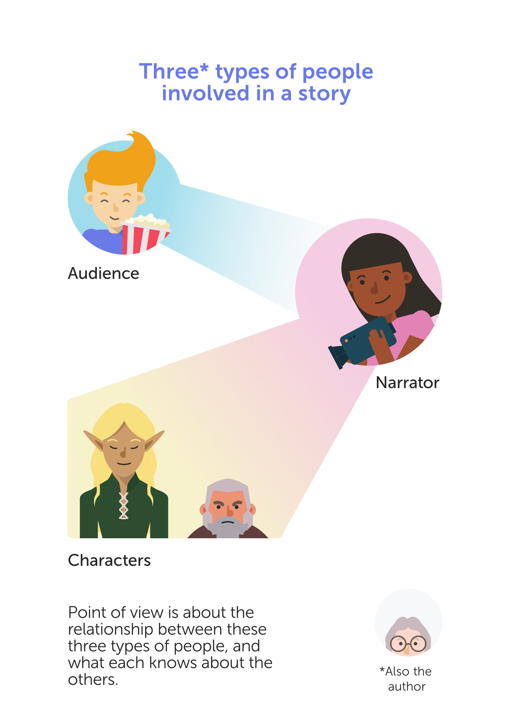 graphic showing audience, narrator, and characters (an elf and a dwarf). And also the author.