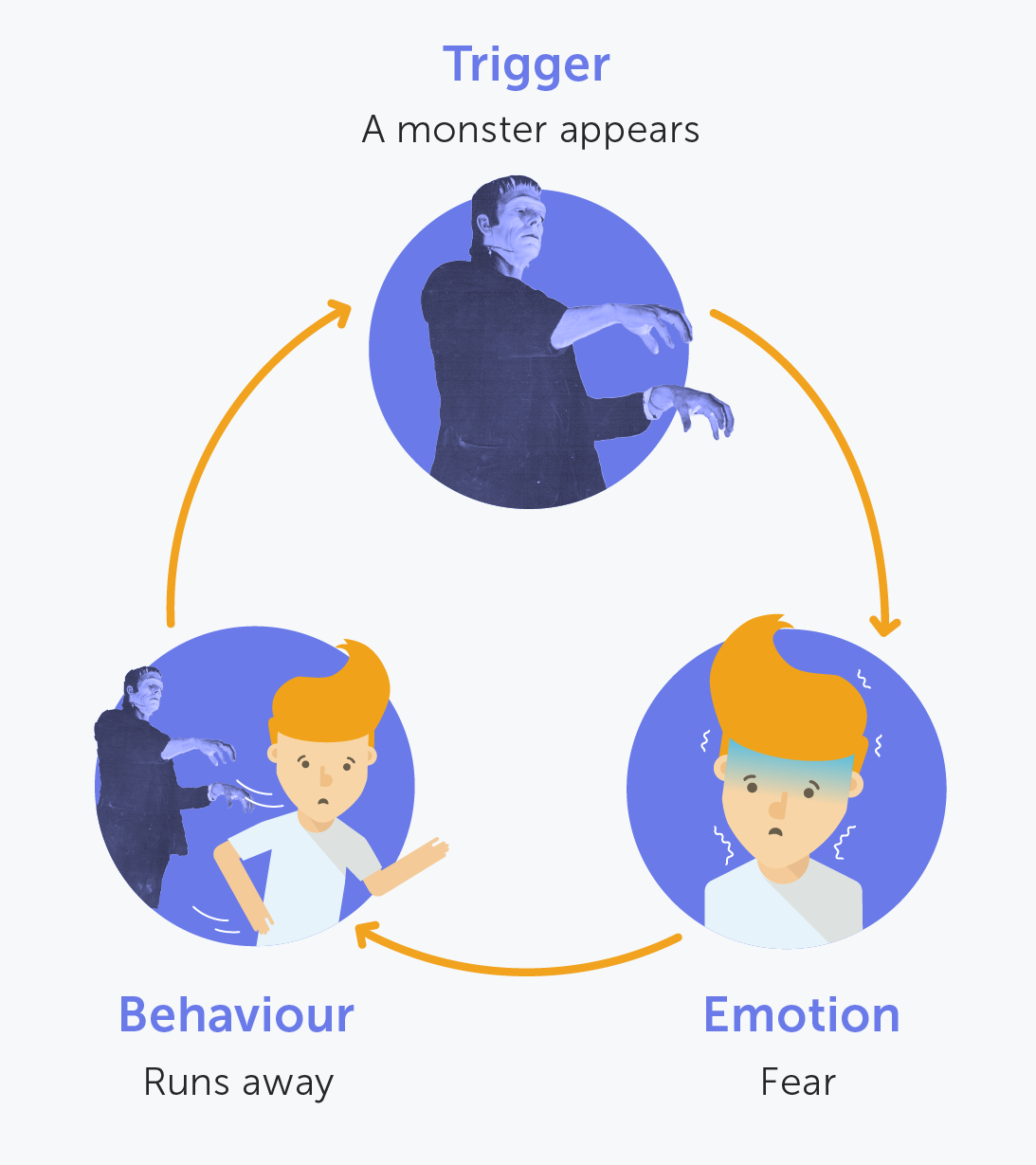 Diagram showing trigger emotion and behaviour in a loop