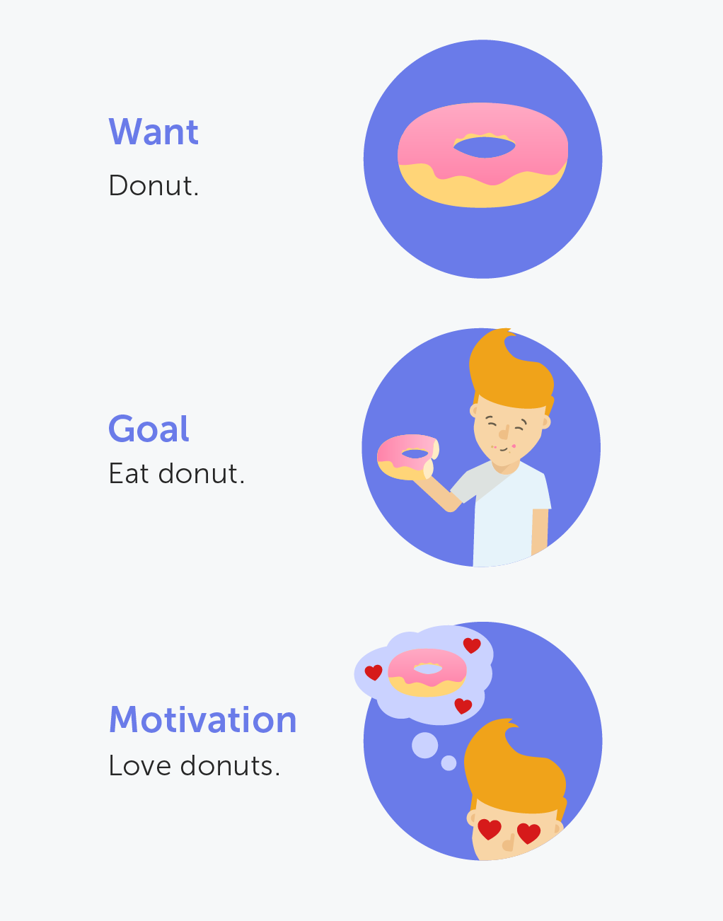 Illustration of character wanting and getting a donut because they like donuts